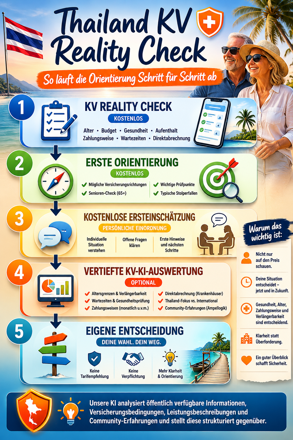 Thailand KV Reality Check Ablauf